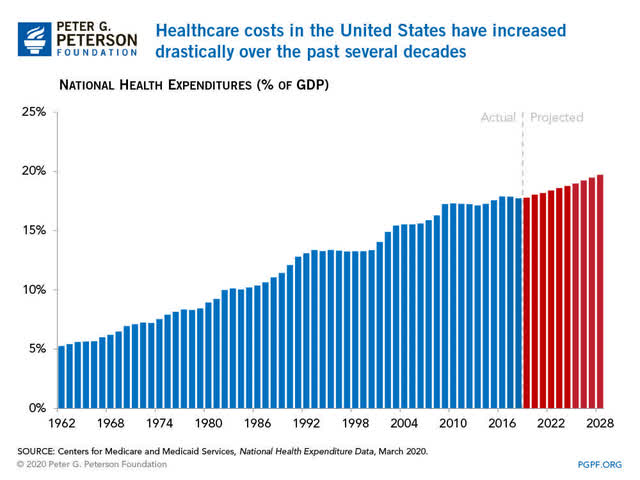 u.s. healthcare spending gdp