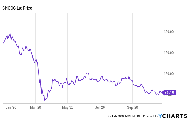 CNOOC Is Trading At A Discount To Book, Making A Strong Value Play ...