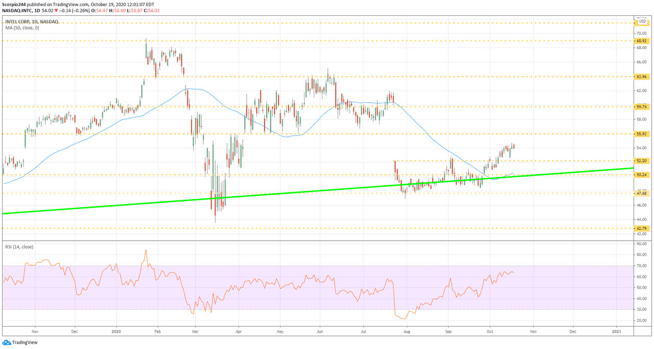 Intel's Shares May Jump After Results Despite Weak Outlook (NASDAQINTC
