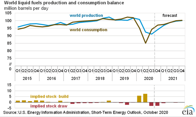 EIA Oil Demand STEO