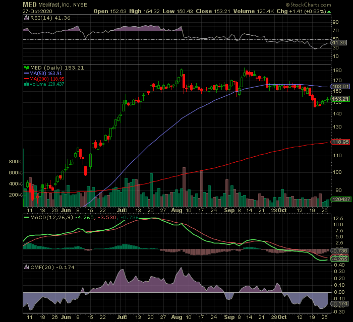 Medifast Dividend Stock With Strong Future Growth Potential (NYSEMED