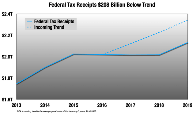 Q3 GDP Preview: Very Large Numbers | Seeking Alpha