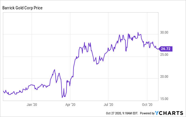 Barrick Gold: What To Expect Next (NYSE:GOLD) | Seeking Alpha