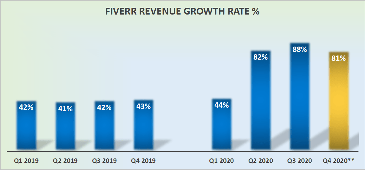 Fiverr Amazing Company Very Fast Growth But Richly Priced Nyse Fvrr Seeking Alpha Fiverr Amazing Company Very Fast Growth But Richly Priced Nyse Fvrr Seeking Alpha