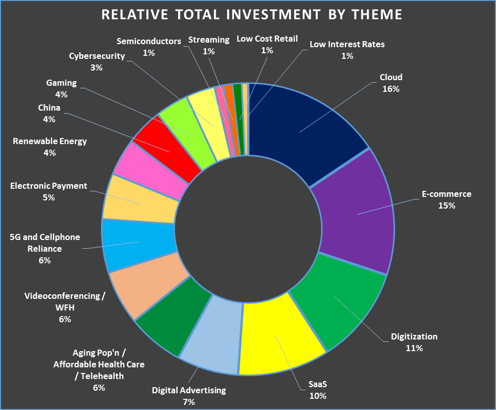 A Thematic Approach To Investing | Seeking Alpha