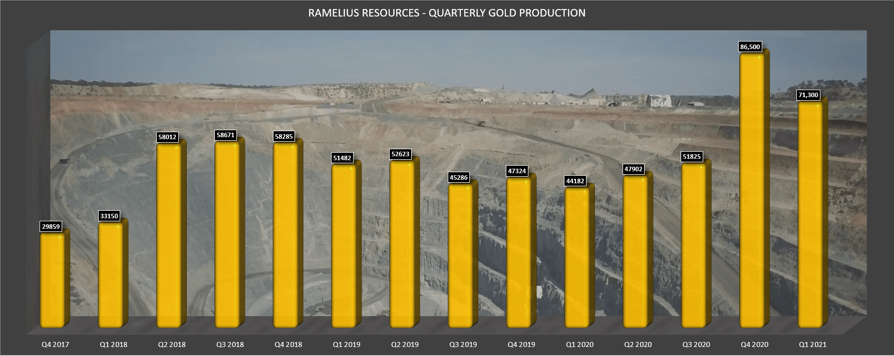 Ramelius Resources: Another Blowout Quarter In Q1 (OTCMKTS:RMLRF ...