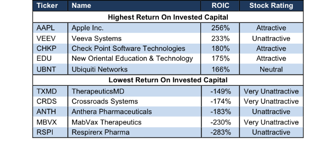 Roic Definition And Formulae For Return On Invested Capital Seeking Alpha 