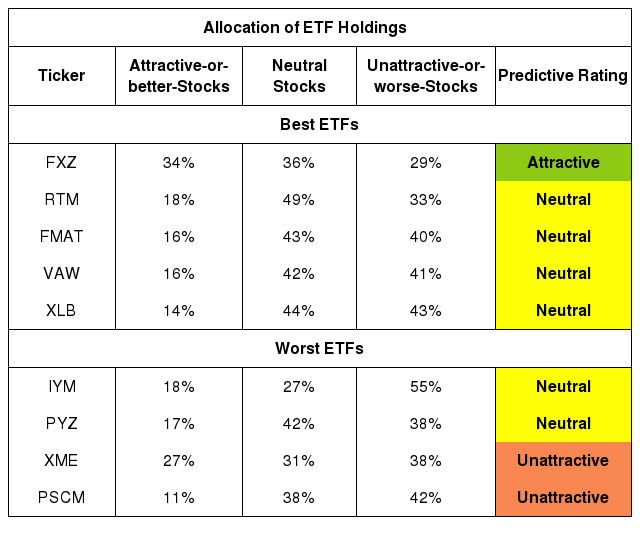 Best And Worst Q4 2020: Basic Materials ETFs And Mutual Funds