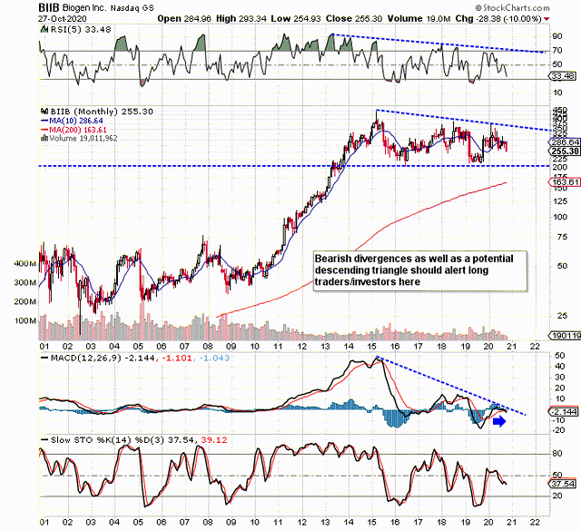 Biogen: Sky-High Volatility Brings Trading Opportunities (NASDAQ:BIIB ...