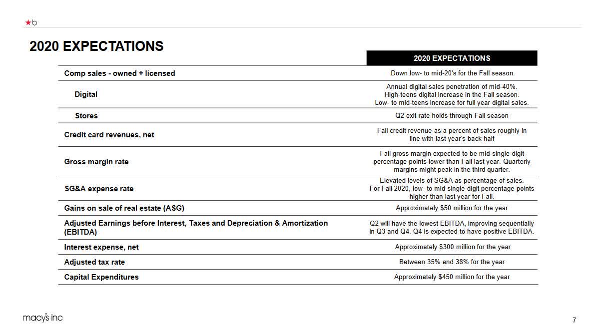 Macy's Opportunistic Debt Repurchases Could Unlock Value (NYSEM