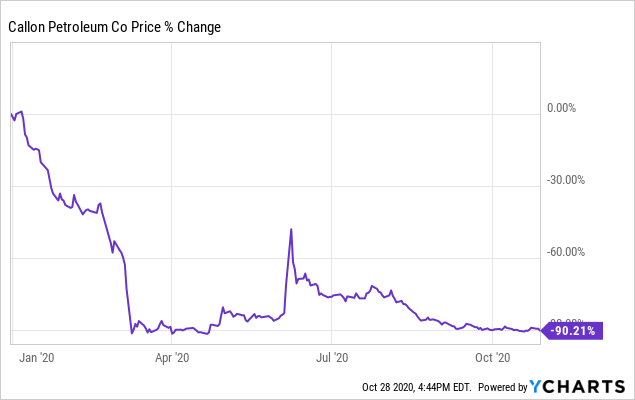 Callon Petroleum Takes A Step In The Right Direction (NYSE:CPE-DEFUNCT ...