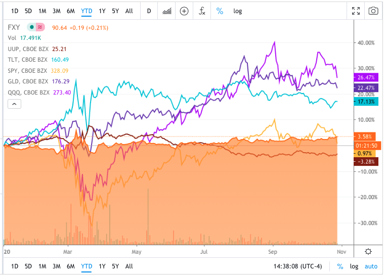 Treasurys, defensive currency ETFs prove good hedges as gold again