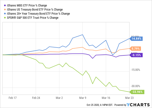 Adjusting Your 60/40 Portfolio For A Zero Yield World | Seeking Alpha