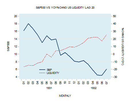 SP500 vs. Liquidity