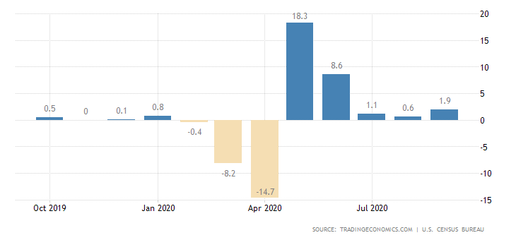 U.S. Retail Sales