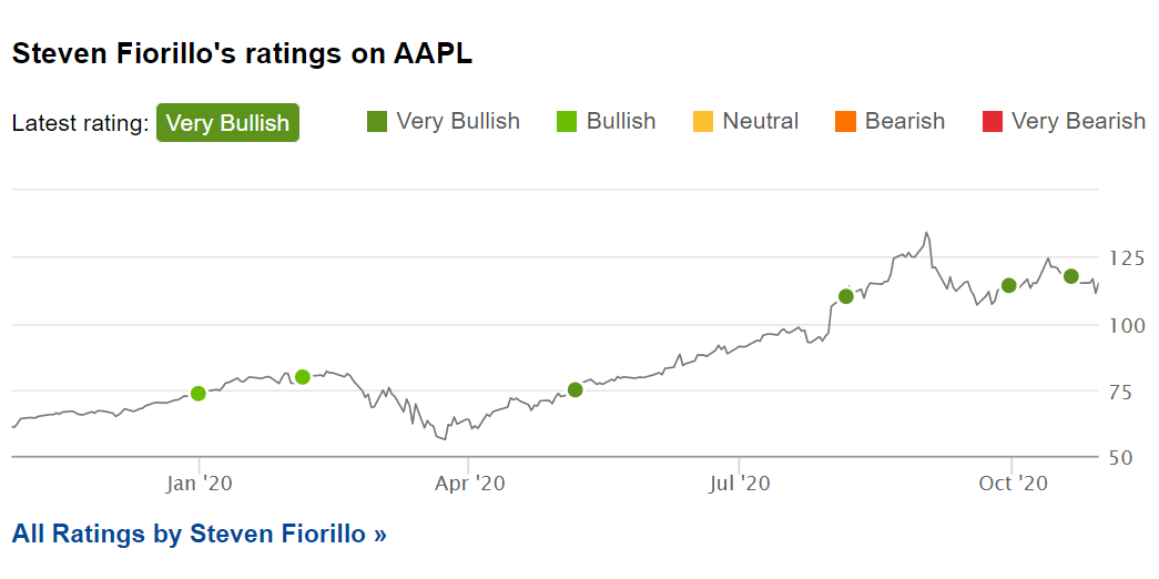 Aapl Big Sales Christmas 2022 Apple: Apple Is Still Buying Shares Of Itself And Is Still A Great Buy  (Nasdaq:aapl) | Seeking Alpha
