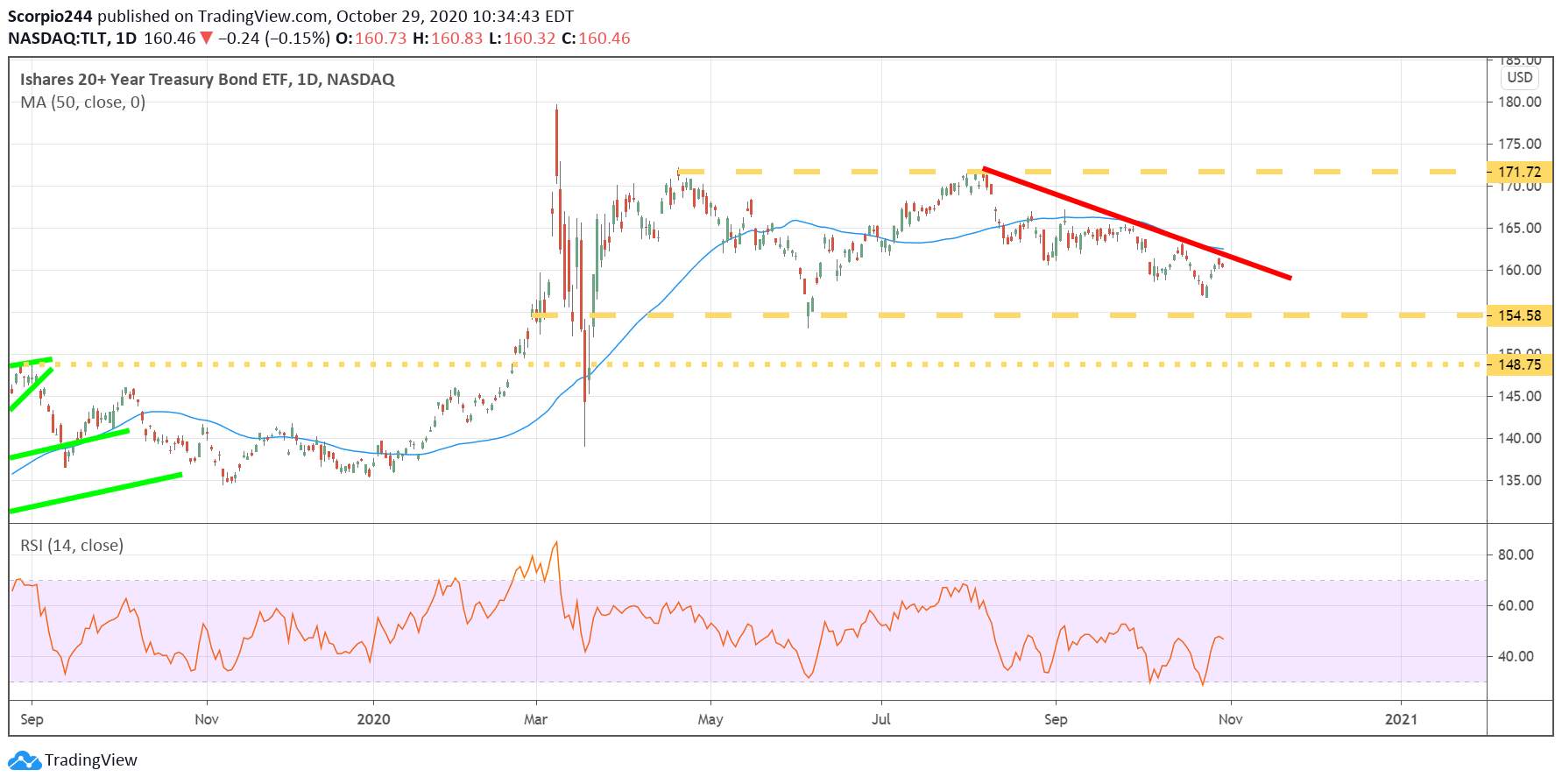 TLT: Interest Rates May Rise Sharply After The Election (NASDAQ:TLT ...