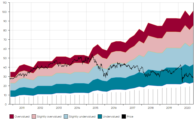 180 долларов. Undervalue. Undervalued Assets. Deep value. Vilmercati f. (2020) Valuation of High-growth firms:.