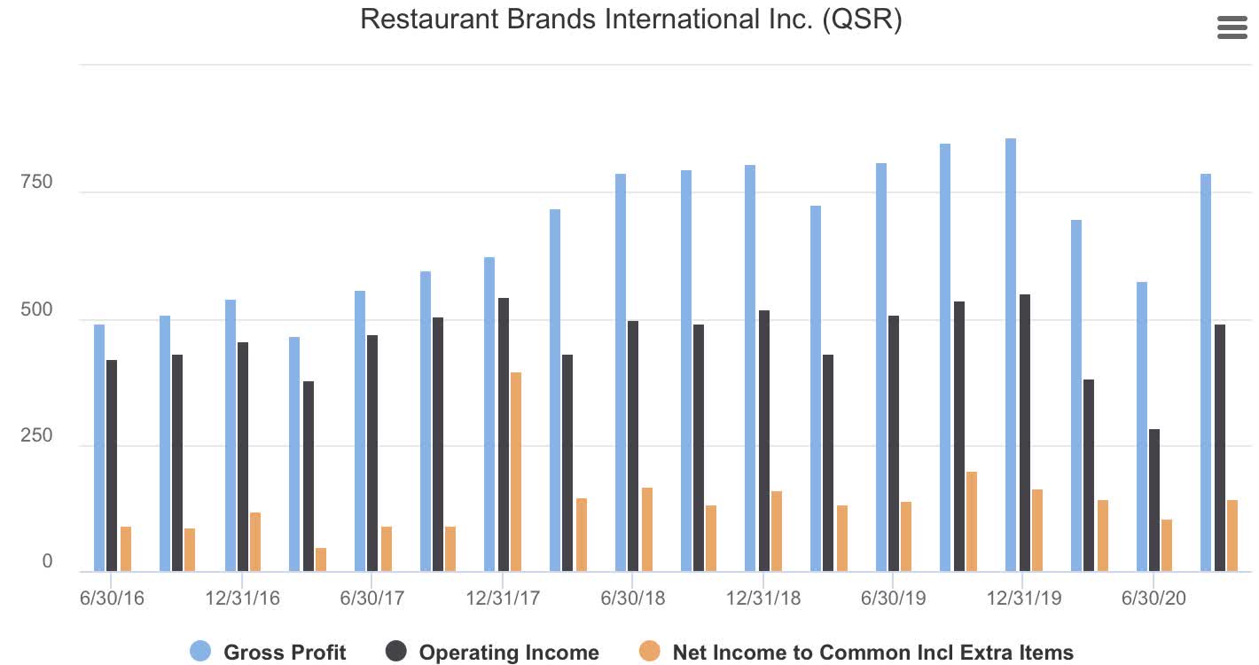 Restaurant Brands International Reported Upbeat Third Quarter Results ...