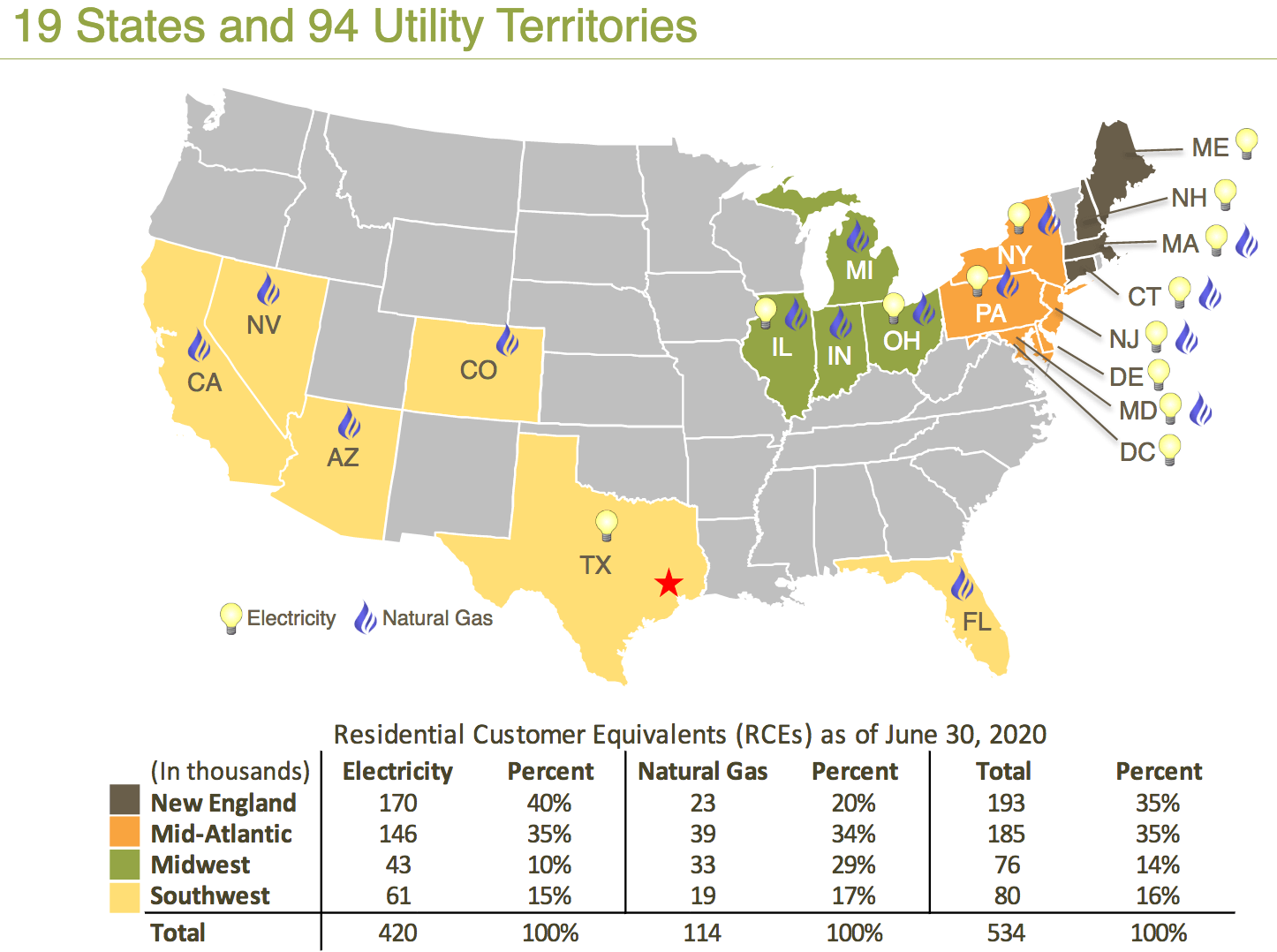 Utilities Are Outperforming: Spark Energy 8% And 10% Dividend Yields 