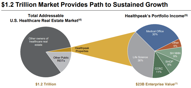 healthpeak-properties-a-covered-5-4-yield-with-upside-potential-nyse