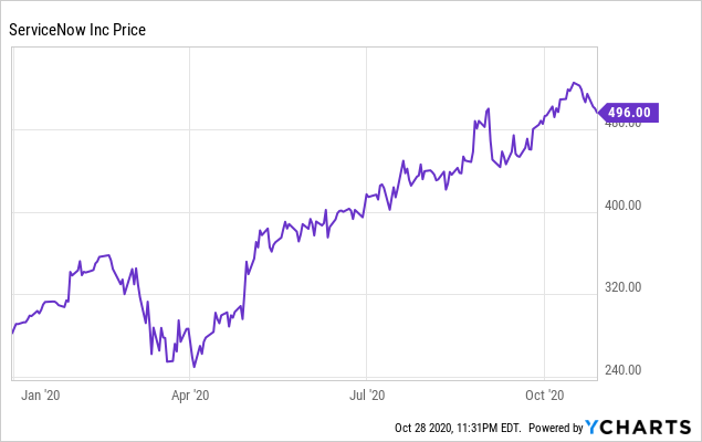 ServiceNow: Fantastic Results Finally Make Me Long (NYSE:NOW) | Seeking ...