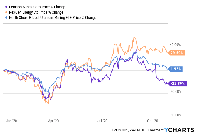 Denison Mines Sell Off Now Offers An Attractive Entry Point Nyse Dnn Seeking Alpha