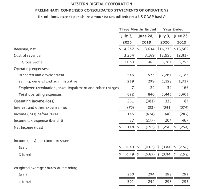 Western Digital Tough Road Ahead, Especially With No Dividend (NASDAQ