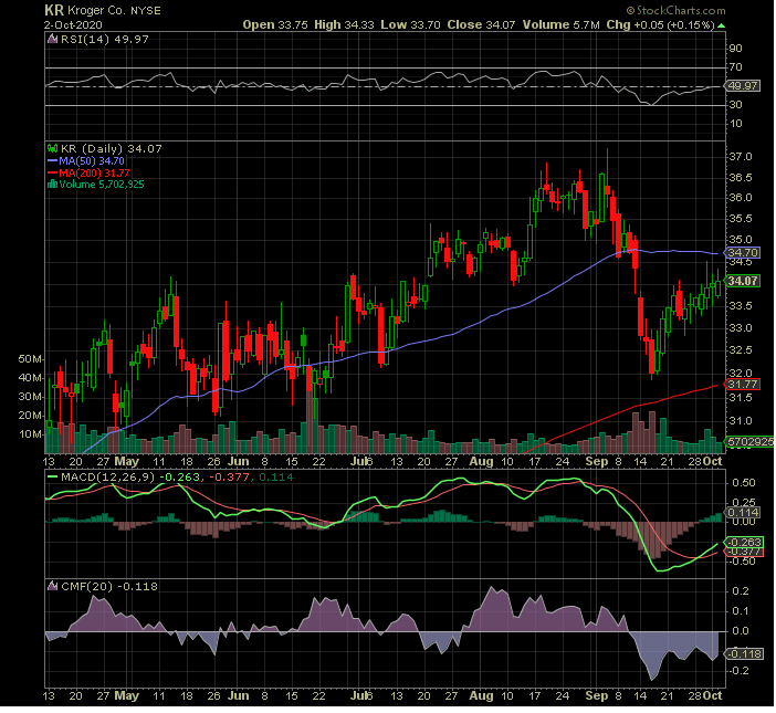 Kroger Steady Dividend Growth Stock For An Uncertain Economy (NYSEKR