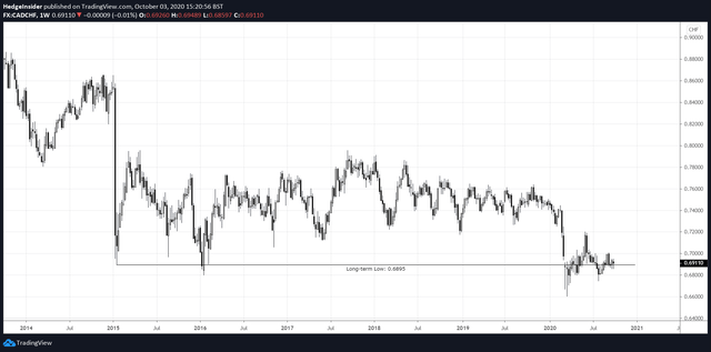 cad-chf-is-likely-to-rebound-as-the-world-begins-a-new-economic-cycle-yet-consolidation-is