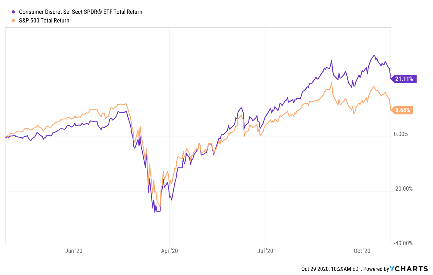 Consumer Discretionary Select Sector Spdr Fund