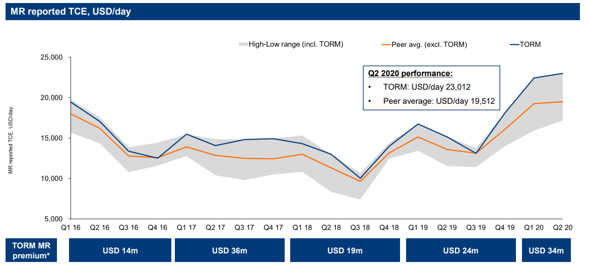 TORM Plc Brought Exceptional H1 Results, But There Is A Catch (NASDAQ ...