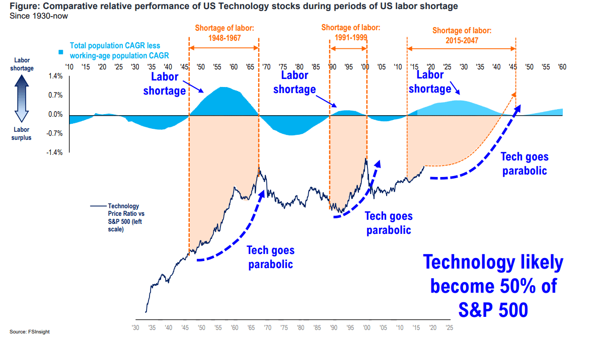 Long sell. The amount of Global Labor shortage.