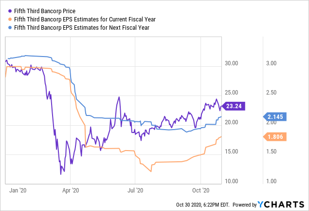 Fifth Third Bancorp Has Further Upside Potential (NASDAQ:FITB ...