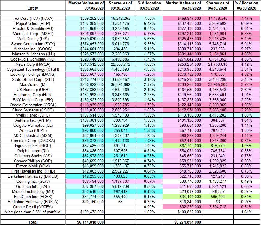 Tracking Yacktman Asset Management Portfolio - Q3 2020 Update (MUTF ...