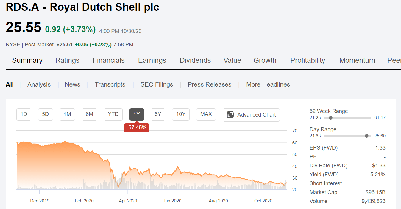 Shell: Regaining Dividend Respectability And Shifting Toward Green ...