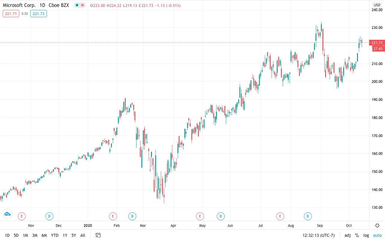 Microsoft Azure Stock