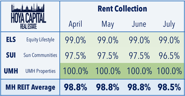 industrial REIT rent collection