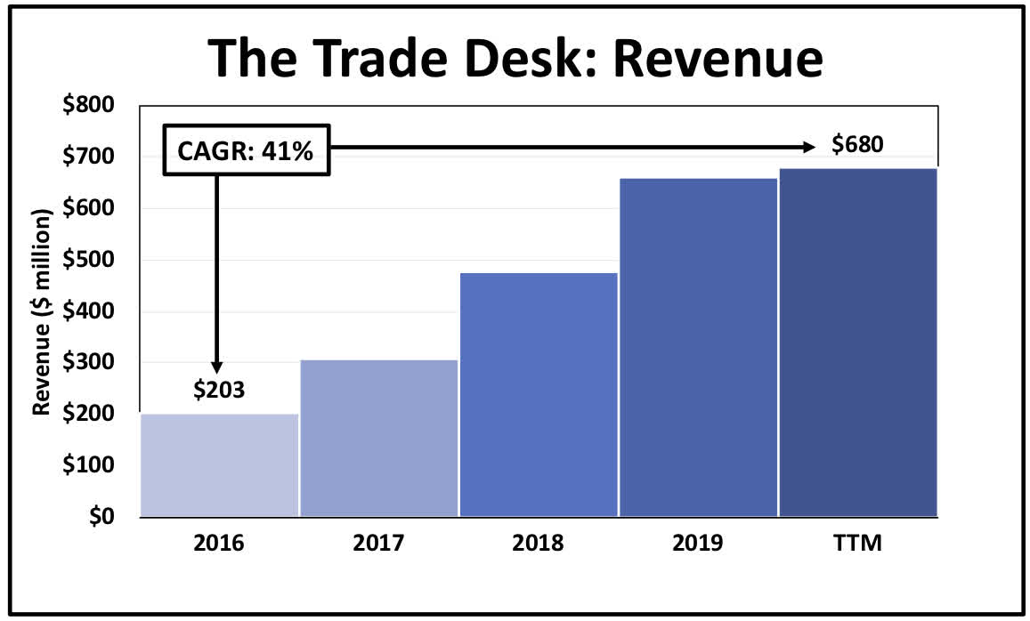 The Trade Desk Digital Advertising Beyond The Walled Gardens (NASDAQ