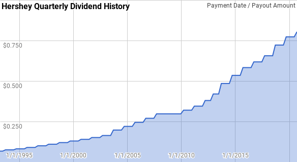 Hershey DIvidend History