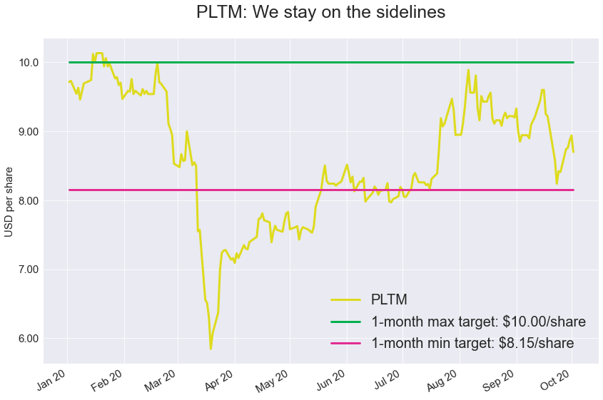 PLTM: Bullish In The Long Term, Cautious In The Short Term (NYSEARCA ...