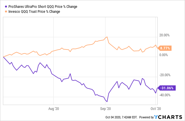 ProShares UltraPro Short QQQ ETF: More Frequent 10% Yield