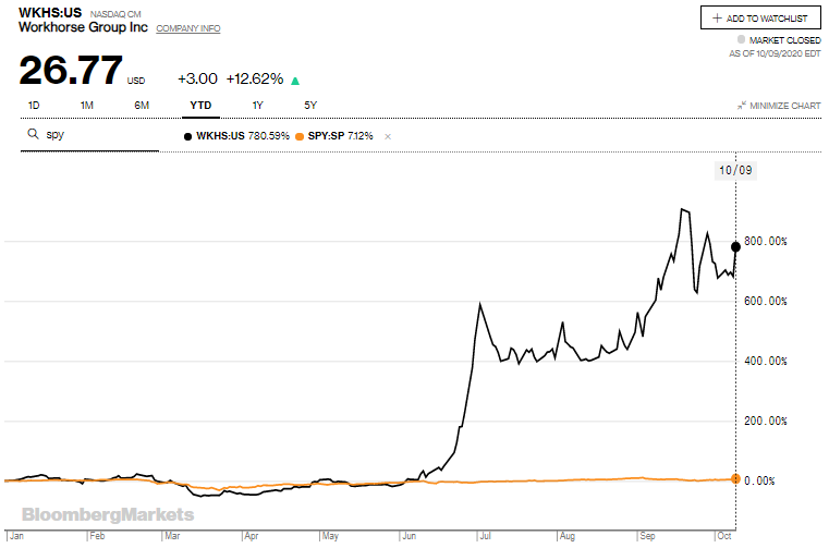 workhorse stock forecast