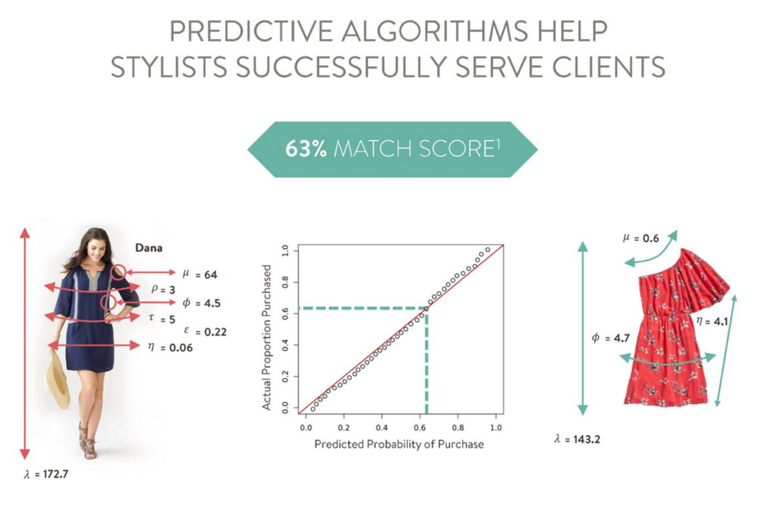 Stitch Fix: Market Is Myopic, A Good Time To Buy More (NASDAQ:SFIX ...