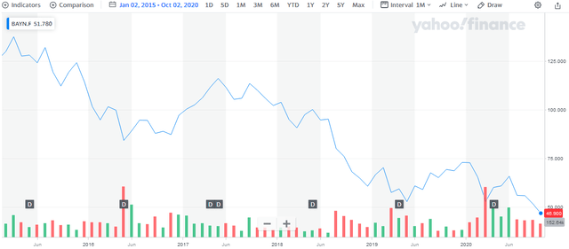 Bayer: Risks Abound, But An Opportunity Might Arise (OTCMKTS:BAYRY ...