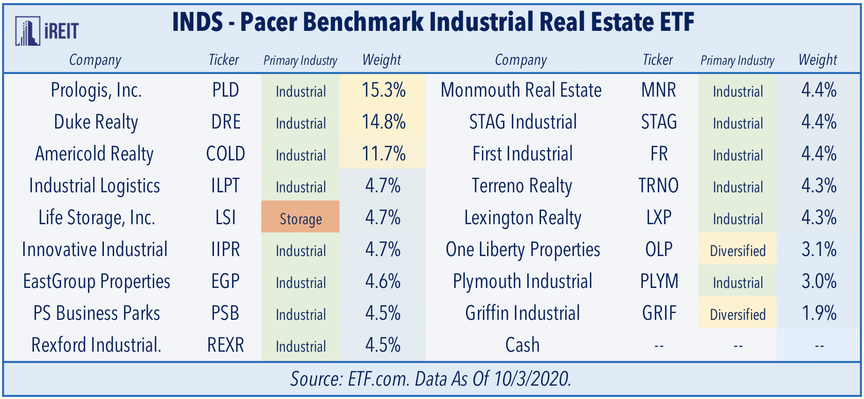 The Best Real Estate Etf