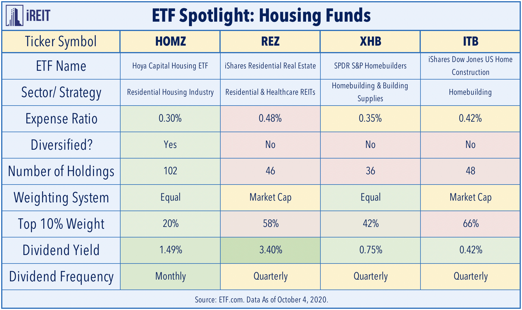 Best Real Estate ETFs Of 2020 Seeking Alpha