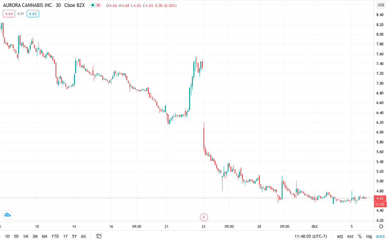 Aurora Cannabis Is In The Ashes Whether It S A Buying Opportunity Nasdaq Acb Seeking Alpha