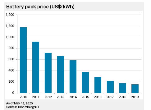 Lithium-Ion Batteries: Power Play | Seeking Alpha