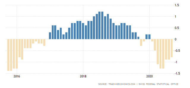 Swiss Inflation Rate in September 2020
